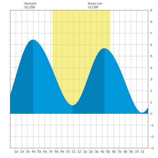 Tide Chart for 2023/01/1