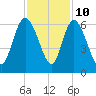 Tide chart for Pine Landing, Edisto River, South Carolina on 2023/11/10