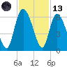 Tide chart for Pine Landing, Edisto River, South Carolina on 2023/11/13