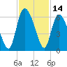 Tide chart for Pine Landing, Edisto River, South Carolina on 2023/11/14