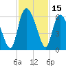 Tide chart for Pine Landing, Edisto River, South Carolina on 2023/11/15