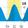 Tide chart for Pine Landing, Edisto River, South Carolina on 2023/11/18