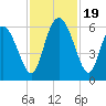 Tide chart for Pine Landing, Edisto River, South Carolina on 2023/11/19