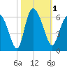 Tide chart for Pine Landing, Edisto River, South Carolina on 2023/11/1