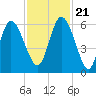 Tide chart for Pine Landing, Edisto River, South Carolina on 2023/11/21