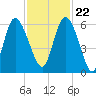 Tide chart for Pine Landing, Edisto River, South Carolina on 2023/11/22