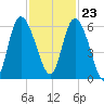 Tide chart for Pine Landing, Edisto River, South Carolina on 2023/11/23