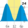 Tide chart for Pine Landing, Edisto River, South Carolina on 2023/11/24