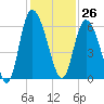 Tide chart for Pine Landing, Edisto River, South Carolina on 2023/11/26