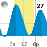 Tide chart for Pine Landing, Edisto River, South Carolina on 2023/11/27