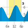 Tide chart for Pine Landing, Edisto River, South Carolina on 2023/11/3