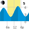 Tide chart for Pine Landing, Edisto River, South Carolina on 2023/11/5