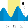 Tide chart for Pine Landing, Edisto River, South Carolina on 2023/11/6