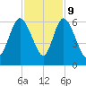 Tide chart for Pine Landing, Edisto River, South Carolina on 2023/11/9