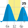 Tide chart for Pine Landing, Edisto River, South Carolina on 2023/12/25