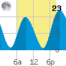 Tide chart for Pine Landing, Edisto River, South Carolina on 2024/05/23