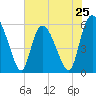 Tide chart for Pine Landing, Edisto River, South Carolina on 2024/05/25