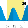 Tide chart for Pine Landing, Edisto River, South Carolina on 2024/05/26