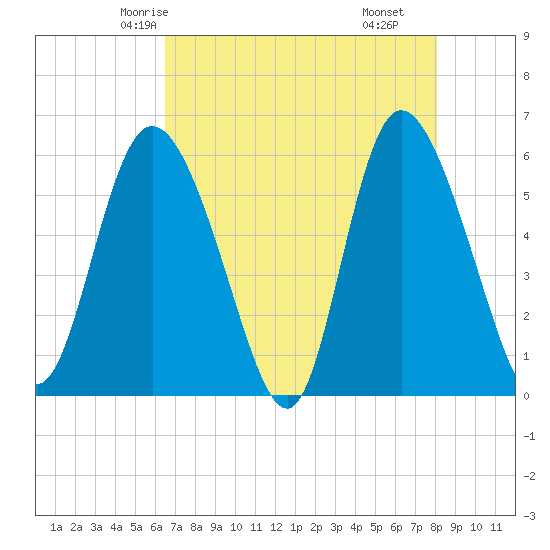 Tide chart for Pine Landing, Edisto River on 2024/05/04