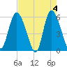 Tide chart for Pine Landing, Edisto River, South Carolina on 2024/05/4