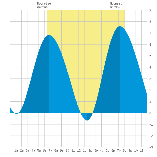 Tide chart for Pine Landing, Edisto River on 2024/05/05
