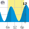 Tide chart for Pine Landing, Edisto River, South Carolina on 2025/04/12