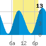 Tide chart for Pine Landing, Edisto River, South Carolina on 2025/04/13