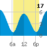 Tide chart for Pine Landing, Edisto River, South Carolina on 2025/04/17