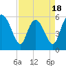 Tide chart for Pine Landing, Edisto River, South Carolina on 2025/04/18