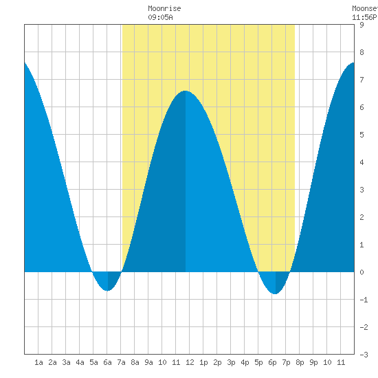 Tide chart for Pine Landing, Edisto River on 2025/04/01