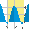 Tide chart for Pine Landing, Edisto River, South Carolina on 2025/04/1