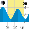 Tide chart for Pine Landing, Edisto River, South Carolina on 2025/04/20