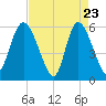 Tide chart for Pine Landing, Edisto River, South Carolina on 2025/04/23