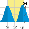 Tide chart for Pine Landing, Edisto River, South Carolina on 2025/04/24