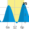 Tide chart for Pine Landing, Edisto River, South Carolina on 2025/04/25