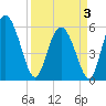 Tide chart for Pine Landing, Edisto River, South Carolina on 2025/04/3