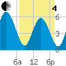Tide chart for Pine Landing, Edisto River, South Carolina on 2025/04/4