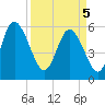 Tide chart for Pine Landing, Edisto River, South Carolina on 2025/04/5