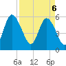 Tide chart for Pine Landing, Edisto River, South Carolina on 2025/04/6
