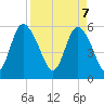 Tide chart for Pine Landing, Edisto River, South Carolina on 2025/04/7