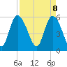 Tide chart for Pine Landing, Edisto River, South Carolina on 2025/04/8