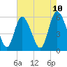 Tide chart for Pine Landing, Edisto River, South Carolina on 2025/05/10