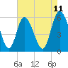 Tide chart for Pine Landing, Edisto River, South Carolina on 2025/05/11