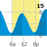 Tide chart for Pine Landing, Edisto River, South Carolina on 2025/05/15