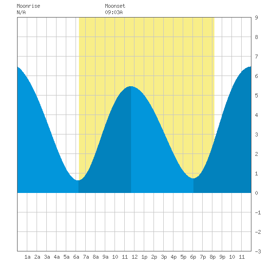 Tide chart for Pine Landing, Edisto River on 2025/05/16