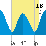 Tide chart for Pine Landing, Edisto River, South Carolina on 2025/05/16