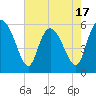 Tide chart for Pine Landing, Edisto River, South Carolina on 2025/05/17