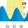 Tide chart for Pine Landing, Edisto River, South Carolina on 2025/05/19