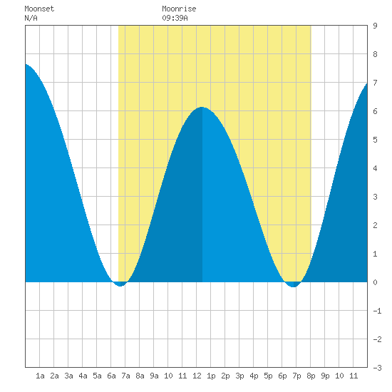 Tide chart for Pine Landing, Edisto River on 2025/05/01
