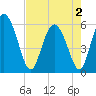Tide chart for Pine Landing, Edisto River, South Carolina on 2025/05/2